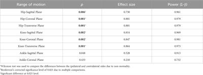 Kinematic changes of the trunk and lower limbs during voluntary lateral sway postural control in adults with low back pain